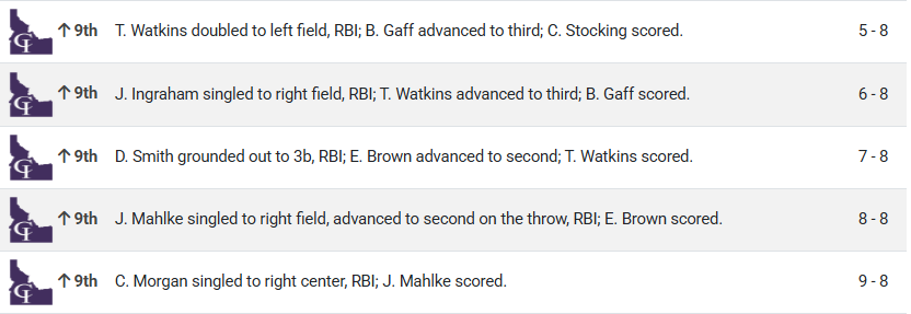 PNW College Baseball Report (@pnw_cbr) on Twitter photo CCC Game 2: College of Idaho 9, British Columbia 8
Yotes score 5 runs in the 9th to win
<a href="/Jakob_Cummins2/">Jakob Cummins</a> W, 3.1 IP, 1 R (0 ER), 3 K
<a href="/ZaylorB/">Zaylor Bruegeman</a> SV, IP, 0 R, 0 BB
<a href="/JackIngraham_/">Jackson Ingraham</a> 2-4, RBI, R
<a href="/JaceMahlke/">Jace Mahlke</a> game-tying RBI single
<a href="/CannonMorgan12/">Cannon Morgan</a> 2-5, GW RBI
#NAIABall CCC Game 2: College of Idaho 9, British Columbia 8
Yotes score 5 runs in the 9th to win
<a href="/Jakob_Cummins2/">Jakob Cummins</a> W, 3.1 IP, 1 R (0 ER), 3 K
<a href="/ZaylorB/">Zaylor Bruegeman</a> SV, IP, 0 R, 0 BB
<a href="/JackIngraham_/">Jackson Ingraham</a> 2-4, RBI, R
<a href="/JaceMahlke/">Jace Mahlke</a> game-tying RBI single
<a href="/CannonMorgan12/">Cannon Morgan</a> 2-5, GW RBI
#NAIABall