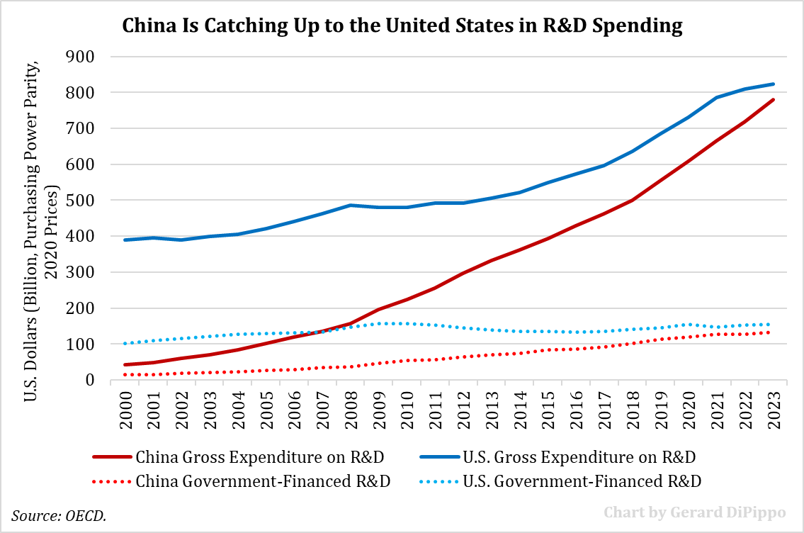 China's R&amp;D spending (in PPP terms) almost matched US R&amp;D spending in 2023. The Trump administration is cutting federal research spending. What will this chart look like in a few years?