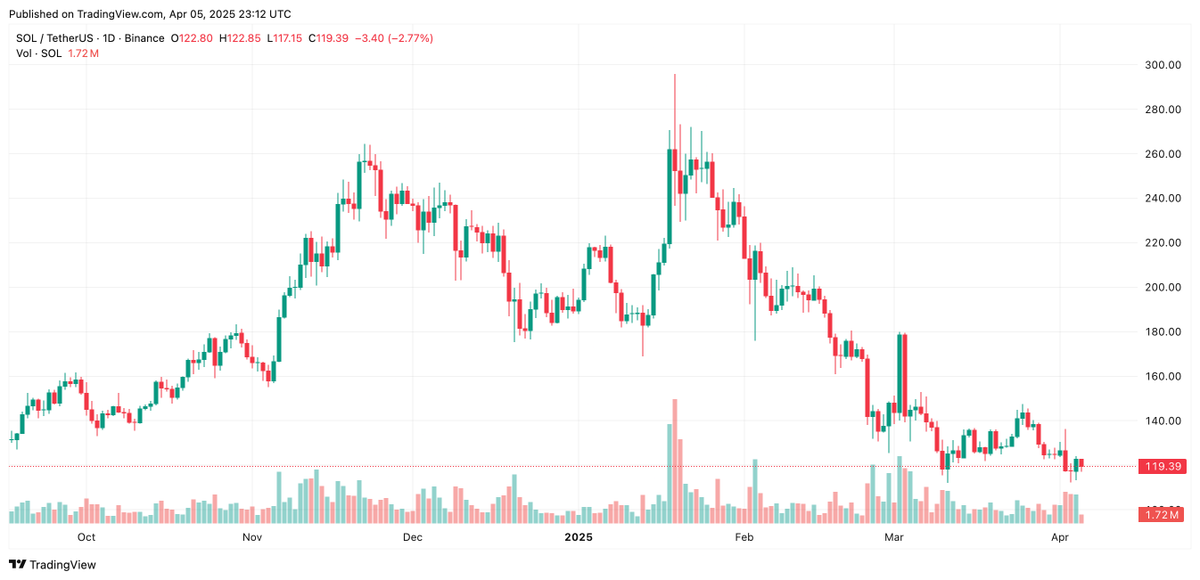 📉 $SOL Daily Close – April 5, 2025

🔻 Gave back yesterday’s bounce. Weak volume on a red day = caution ⚠️

🔹 Open: $122.80
🔹 High: $122.85
🔹 Low: $117.15
🔹 Close: $119.39 (−2.77%)
🔹 Volume: 1.72M
Watch $115–117 support zon.
#Solana #Crypto #Altcoins #SOL #TrumpTariffs