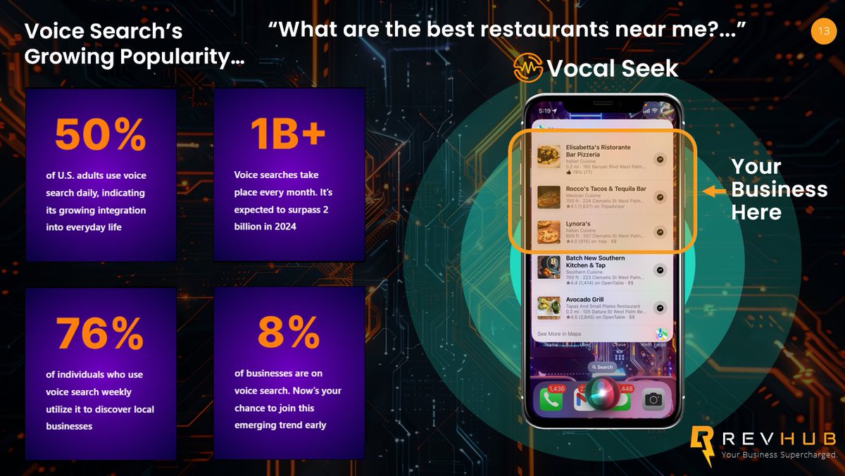 RevhubAI's tweet photo. “What are the best restaurants near me?” Millions ask these questions daily — is your business one of the answers?

🎙️ Vocal Seek puts you in voice results when it matters most.

📈 Claim your spot in voice search today at https://t.co/elCBgsmLit

#RevHub #VocalSeek https://t.co/70qCfqupRr