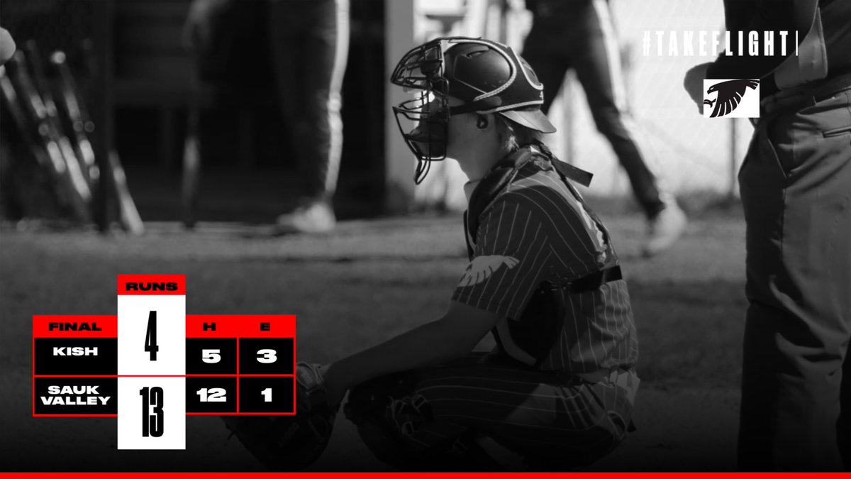 Skyhawks sweep the day winning 5-1 and 13-4 at home. Mason Walker went CG 3 hits 0 ER and 15ks game 1, Mattingly went CG 5 hits 11ks 2 ER in game 2. Big day at the dish for Dawson Foster going 6-7 on the day with multiple XBH. Next games are Tuesday at Kishwaukee.