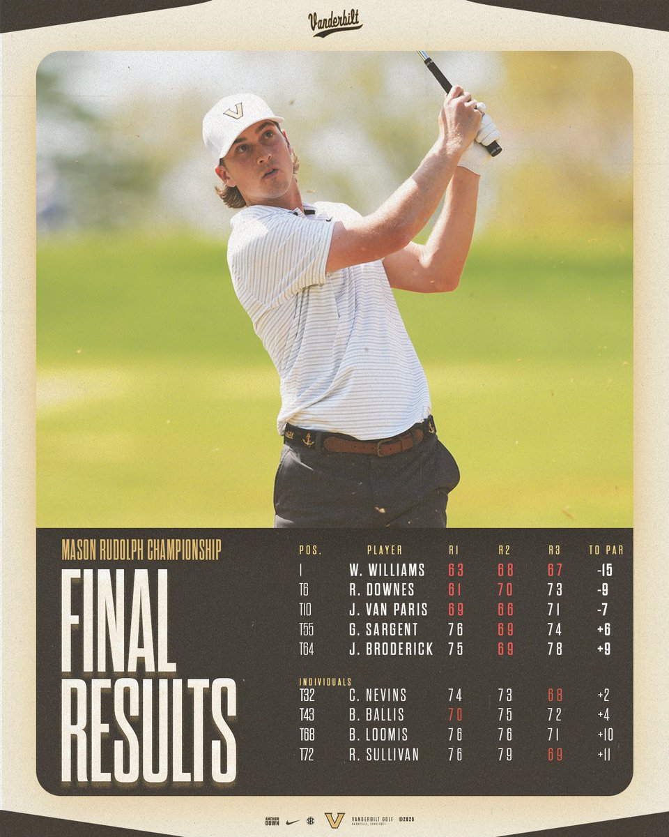 Dores Claim 3rd at the 2025 Mason Rudolph Championship

⚓️⬇️

#AnchorDown