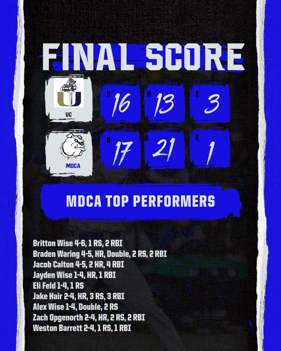DOGS WIN! 

Wild day @ Shane Hunton, both teams combine for 33 runs, but the Dogs find a way! 

#MDCABaseball