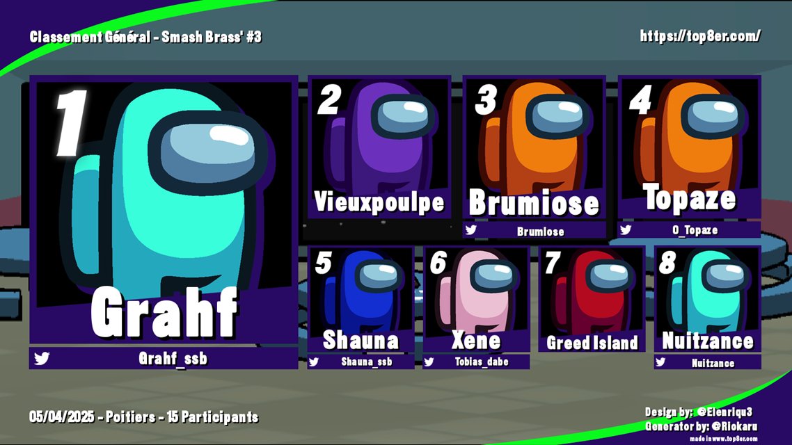 Résultats du Smash Brass’ #3 du 5 Avril.

Classement Général

🥇 <a href="/Grahf_ssb/">Sam (Grahf)</a>
🥈 Vieuxpoulpe
🥉 <a href="/Brumiose/">Brumiose</a>
4⃣ <a href="/0_Topaze/">Topaze</a> 
5⃣ <a href="/Shauna_SSB/">NG | Shauna</a> 
6⃣ <a href="/tobias_dabe/">Xene/Tobias</a> 
7⃣ Greed Island
8⃣ <a href="/Nuitzance/">NuitZance l'Aigris Originel</a>