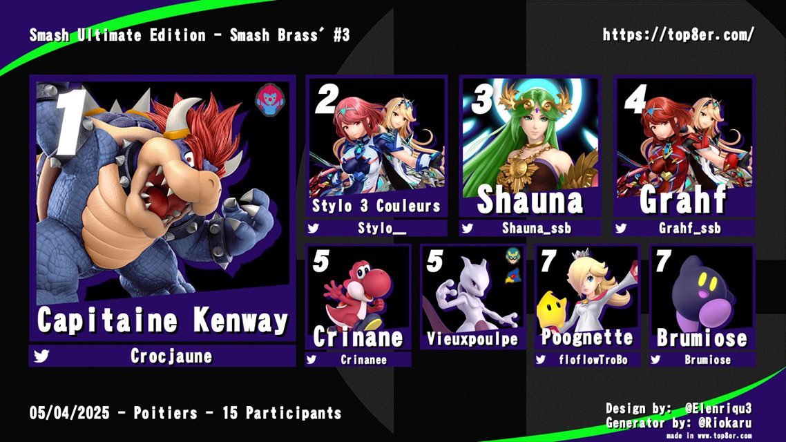 Résultats Smash Ultimate

🥇 <a href="/Crocjaune/">Corsaire | Luxo 🏴‍☠️</a> 
🥈 <a href="/Stylo__/">Stylo 3 Couleurs</a> 
🥉 <a href="/Shauna_SSB/">NG | Shauna</a> 
4⃣ <a href="/Grahf_ssb/">Sam (Grahf)</a> 
5⃣ <a href="/crinanee/">🐸</a>  et Vieuxpoulpe
7⃣ <a href="/floflowTroBo/">Poognette</a>  et <a href="/Brumiose/">Brumiose</a>