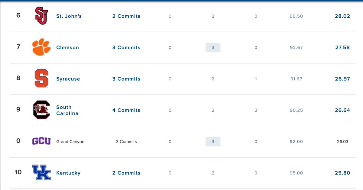 Early transfer portal team rankings via <a href="/247Sports/">247Sports</a> has GCU ranked at 10. Eye test says GCU has cleaned up, and 247's rankings reflect that. Although with GCU being new on the scene, their rankings are glitching!