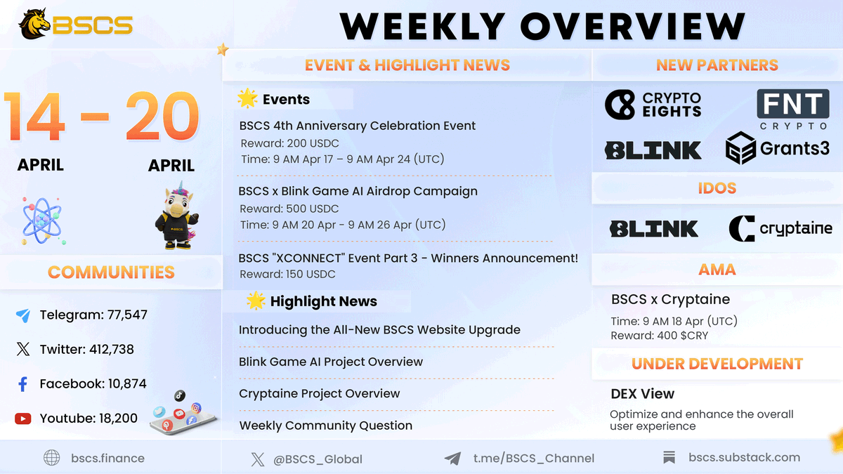 BSCS_Global's tweet photo. 📣 @BSCS_Global Weekly Update Report 📣

🙌 After a long week, Weekly Overview is back, bringing the most comprehensive news of BSCS in the past 7 days!

👉 Let's see if you missed any news!

📑 Check the report at: https://t.co/FhWGuybq2Z

#BSCS #DeFi #Blockchain #Launchpad https://t.co/Nca9aMAS8h