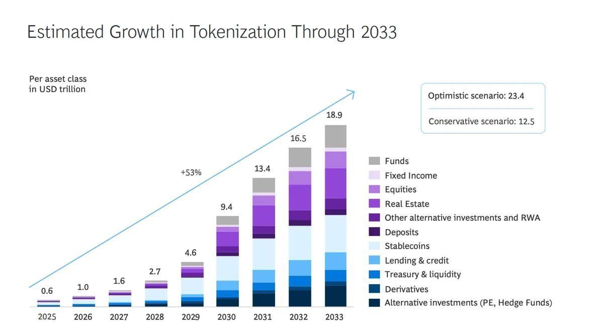 DeFi is evolving fast. We’re seeing better UX smarter risk tools and real world asset integrations pushing it forward.

RWA brings new utility and trust into the space. It connects DeFi to something tangible and opens the door for more adoption.

This combo feels strong. DeFi