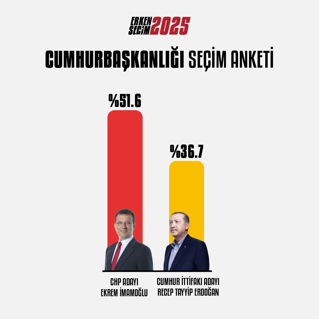 Cumhurbaşkanlığı Seçim Anketi:  

1⃣🟥Ekrem İmamoğlu: %51,6
2⃣🟧Recep Tayyip Erdoğan: %36,7
3⃣🟦Kararsız: %11,7

🔗HBS Araştırma