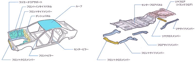 需要ありそうなのでざっくり修復歴基準まとめていくよー！
酔ってるし、情報古いかもなので訂正あればお願いします🙇‍♂️

まずはざっと、画像にある骨格(溶接接合されている)箇所が交換、修理跡があれば修復歴有りになります

詳しくは下記ポスト↓