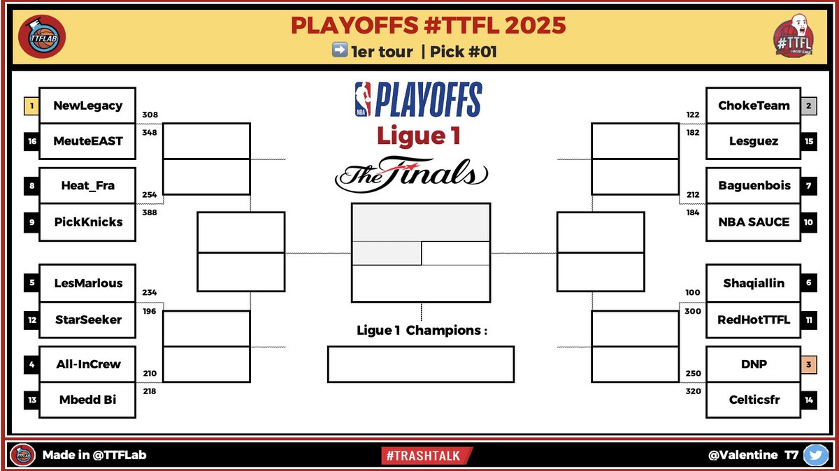 TTFLab's tweet photo. Playoffs #TTFL 2024

🏆 Ligue 1  

➡️ 1er tour  | Pick #01

#NBA | #NBAPlayoffs https://t.co/bVUz6eGtwc