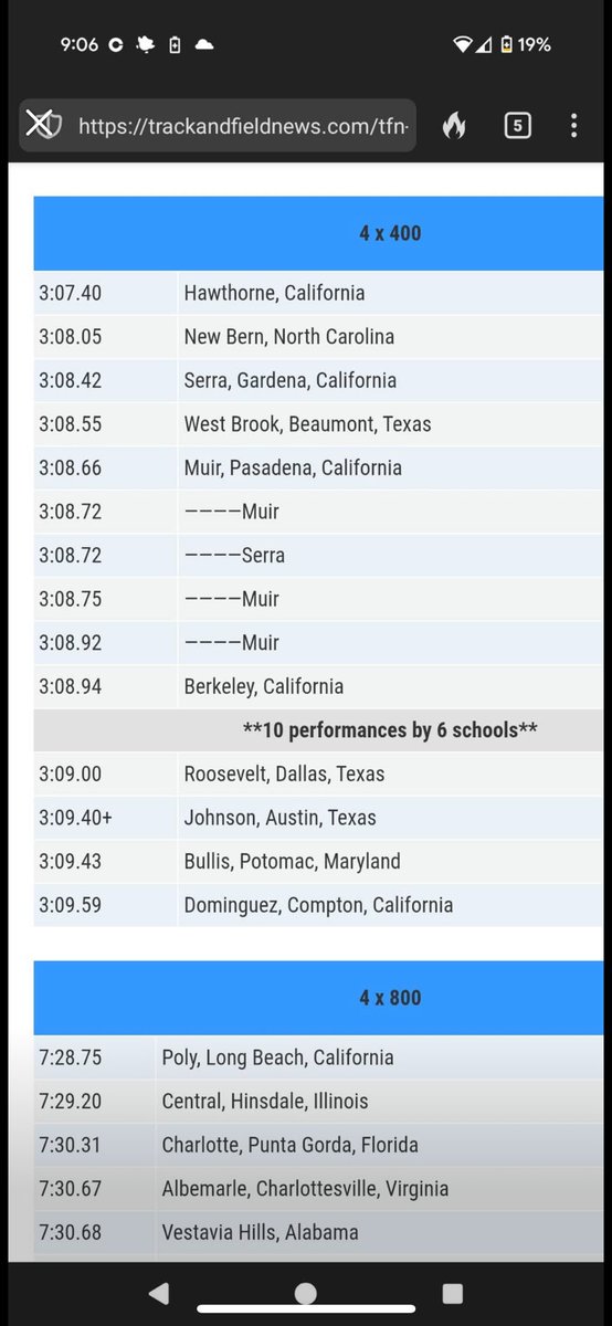 TheCoachGGreen's tweet photo. Houston Lamar has moved into fastest 4x400 team in Texas history with 3:08.51 https://t.co/UdkJmxJdx8