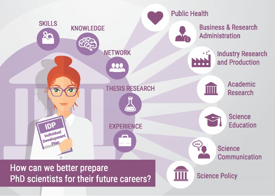 LifePostdoc's tweet photo. Major career path options after PhD in the biomedical sciences and public health!!
#PhDJobHuntTips 
#FromLabToCareer 
#postdocvoice 
#Smart #Science #Careers https://t.co/1yHFolj30S