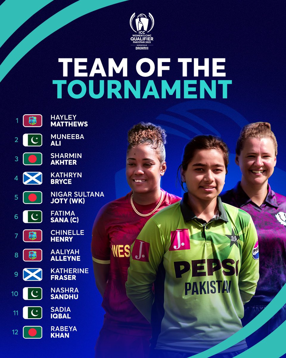 ICC (@icc) on Twitter photo 𝑺𝒕𝒂𝒓 𝒄𝒂𝒔𝒕 𝒐𝒏 𝒔𝒉𝒐𝒘 🤩
The Women’s <a href="/cricketworldcup/">ICC Cricket World Cup</a> 2025 Qualifier Team of the Tournament is in 👌
More ➡️ icc-cricket.com/tournaments/wo… 𝑺𝒕𝒂𝒓 𝒄𝒂𝒔𝒕 𝒐𝒏 𝒔𝒉𝒐𝒘 🤩
The Women’s <a href="/cricketworldcup/">ICC Cricket World Cup</a> 2025 Qualifier Team of the Tournament is in 👌
More ➡️ icc-cricket.com/tournaments/wo…