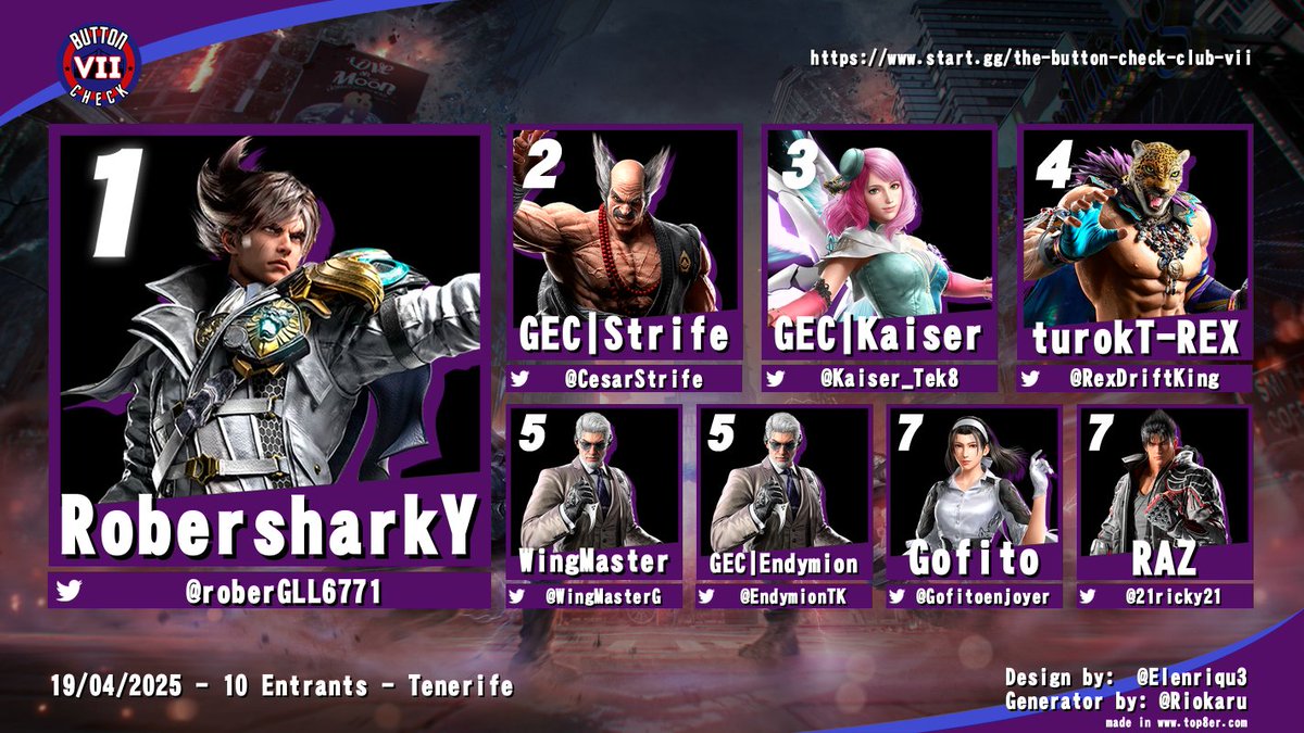 AlanUranus's tweet photo. #TEKKEN8 #TheButtonCheckClub
🥇@roberGLL6771
🥈@CesarStrife
🥉@Kaiser_Tek8
4⃣ @RexDriftKing
5⃣ @WingMasterG
5⃣ @EndymionTK
7⃣ @Gofitoenjoyer
7⃣ @21ricky21
🔗https://t.co/pEThFDXfeE https://t.co/VKtLDf2yFz