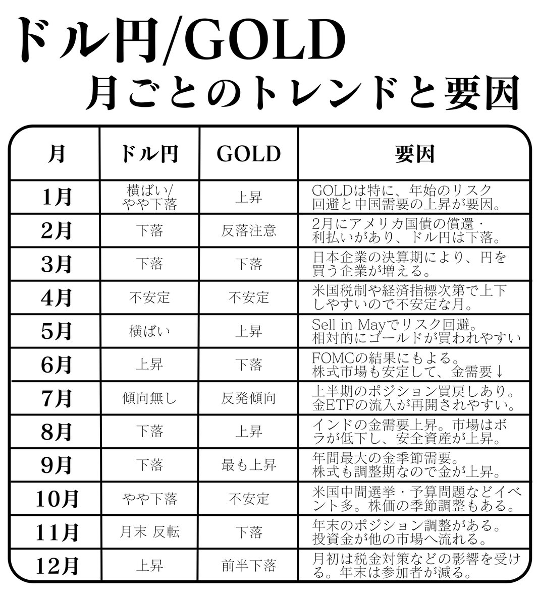 77ko_FX's tweet photo. これで今月のトレンド丸わかり！ https://t.co/9WKkT6cwfL
