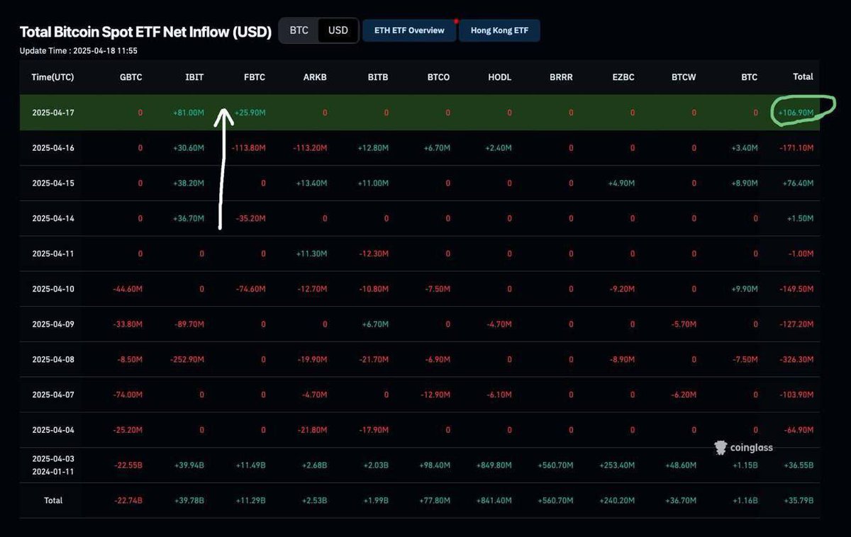 Bitcoin just recorded its biggest inflow in over two weeks!

At the same time, BlackRock continues to accumulate quietly.

Outflows are drying up. Inflows are gaining momentum.

To those confused

In ETFs we want to see inflow of USD - which is what we are seeing.