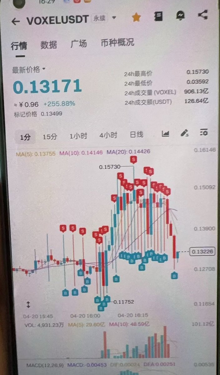 BG随意冻结客户账户。
今天的$VOXEL合约事件

作为散户，我觉得赚钱的大哥。是他该赚的钱，
1.他发现了这个波动，说明他交易嗅觉敏感。
2.发现了，及时制定方案并实施。执行能力强。

所以这钱该他赚

作为交易所来说，
难道是客户开合约没收手续费？
还是客户直接改数据？