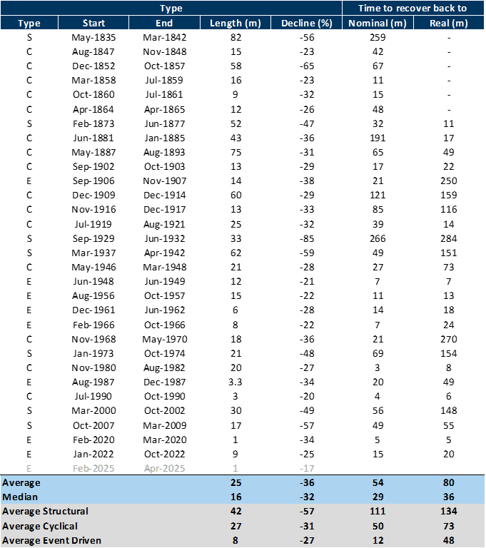 Mayhem4Markets's tweet photo. US Bear Markets & Recoveries since the 1800s

Averages:

- Decline: 36%
- Length: 25 months
- Real recovery: 80 months

Source: Goldman Sachs