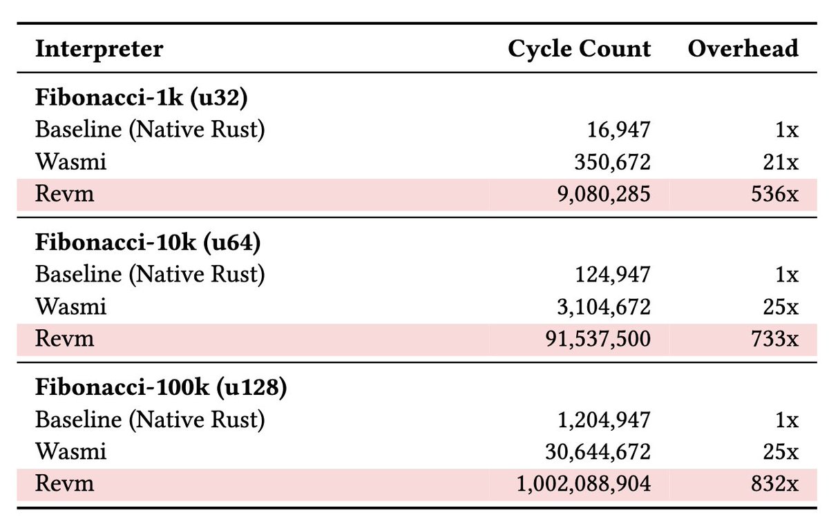 K Kulkarni (@ks_kulk) on Twitter photo New <a href="/VitalikButerin/">vitalik.eth</a> post with a radical proposal: we should move Ethereum execution from the EVM to RISC-V.
Ethereum scaling in the long run will be limited by zkVM proving capabilities. If the goal is to scale the L1, it makes sense to remove one of the primary bottlenecks to New <a href="/VitalikButerin/">vitalik.eth</a> post with a radical proposal: we should move Ethereum execution from the EVM to RISC-V.
Ethereum scaling in the long run will be limited by zkVM proving capabilities. If the goal is to scale the L1, it makes sense to remove one of the primary bottlenecks to