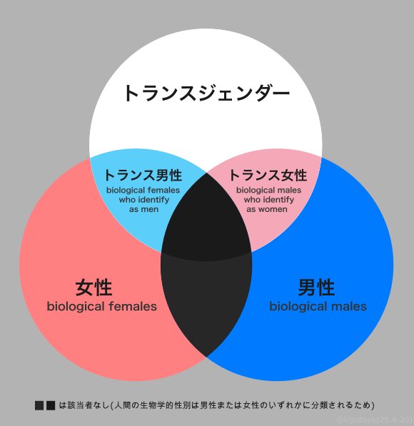 kijodayo's tweet image. 今日作ったもののツイ消ししたため使い所を失ったベン図

#トランス女性は男性です
#VennDiagram #ベン図
#ご自由にお使いください