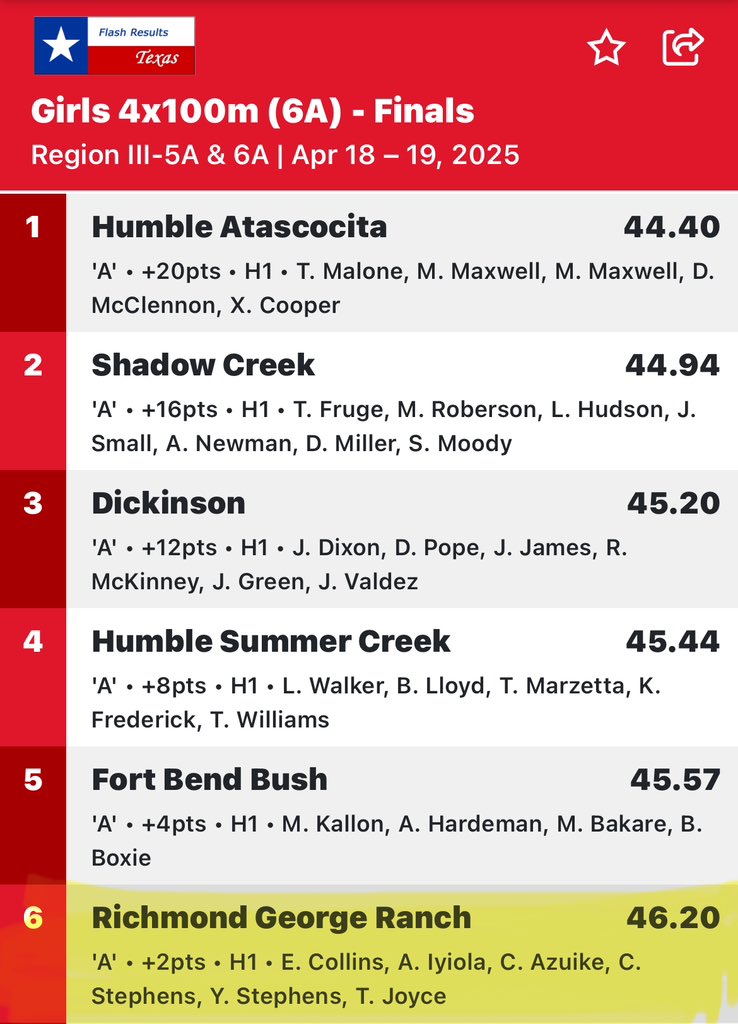 Elle Collins⭐️ (@ellebella2006) on Twitter photo All glory be to God! I finished 4th & PRd in the 100mh at the Region III 6A meet. Helped my team break the School Record again in the 4x200 1:37.17 pre-lims and PRd in the 4x100 46.20 finals. 🙌<a href="/zhaupt/">Zach Haupt</a> <a href="/HCOlympian2000/">Hannah Collins OLY 🇱🇷</a> <a href="/grhsgirlxctrack/">GRHS Girls XC/Track</a> <a href="/Ellison1306/">Coach EC</a> All glory be to God! I finished 4th & PRd in the 100mh at the Region III 6A meet. Helped my team break the School Record again in the 4x200 1:37.17 pre-lims and PRd in the 4x100 46.20 finals. 🙌<a href="/zhaupt/">Zach Haupt</a> <a href="/HCOlympian2000/">Hannah Collins OLY 🇱🇷</a> <a href="/grhsgirlxctrack/">GRHS Girls XC/Track</a> <a href="/Ellison1306/">Coach EC</a>