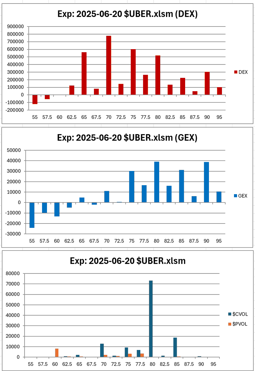 Stocompass's tweet photo. $UBER Analysis
Both net GEX and DEX are positive and showing an increasing trend.
The $COI to $POI ratio is 4.5M:1.8M = 2.5, indicating bullish call buying outweighs put buying.
The spot price is around $75, with strong support around the $70 area.
PT $80-$90 https://t.co/1e53wxplWX