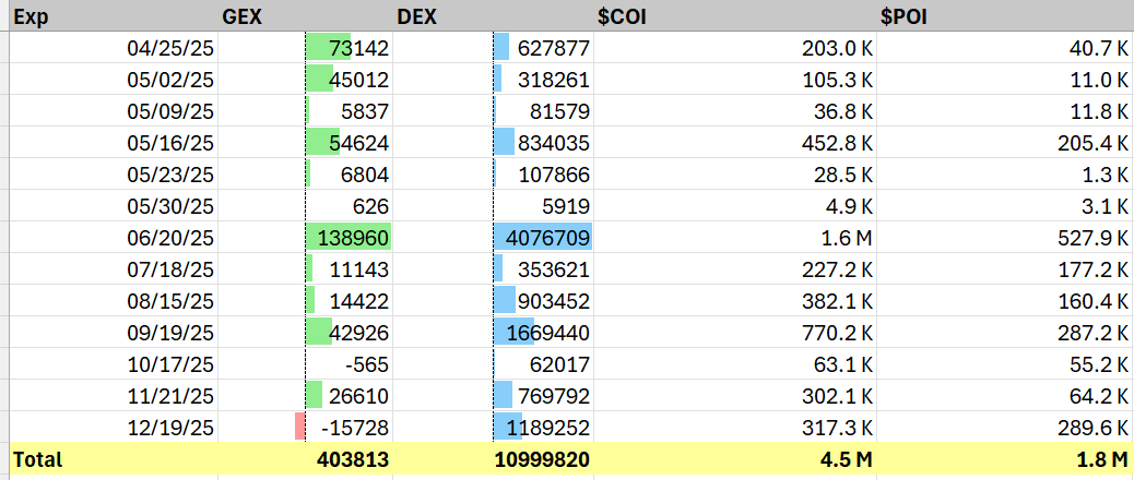 Stocompass's tweet photo. $UBER Analysis
Both net GEX and DEX are positive and showing an increasing trend.
The $COI to $POI ratio is 4.5M:1.8M = 2.5, indicating bullish call buying outweighs put buying.
The spot price is around $75, with strong support around the $70 area.
PT $80-$90 https://t.co/1e53wxplWX