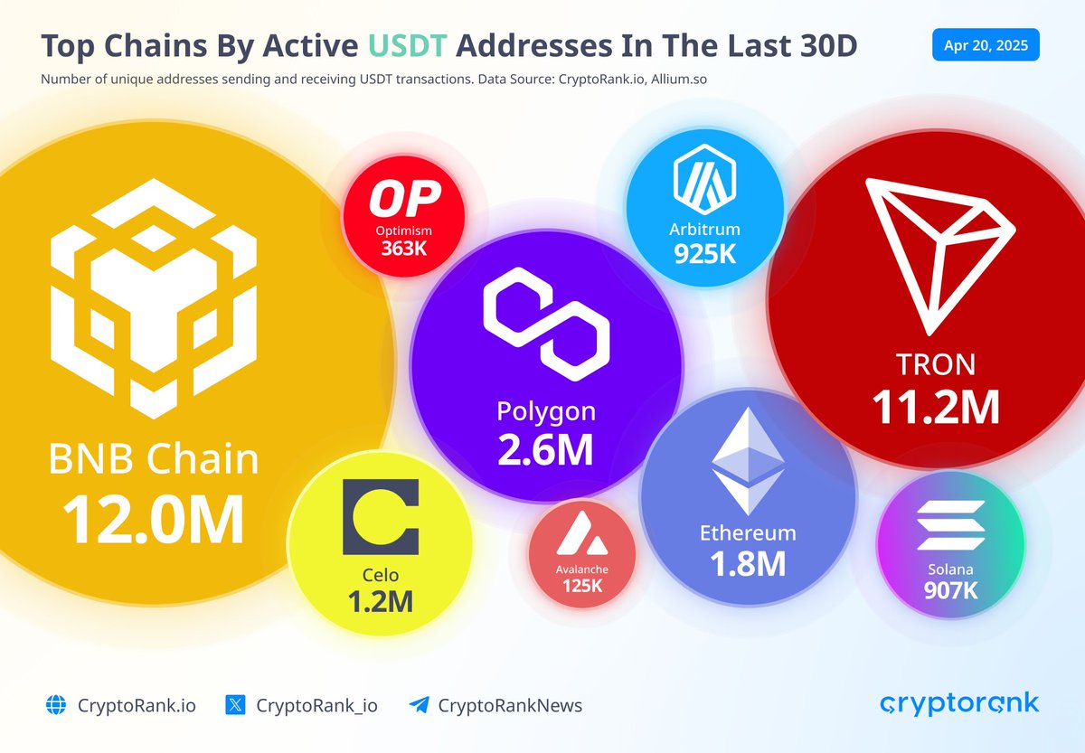 BNB Chain hits 12M active USDT addresses

In the last 30 days, <a href="/BNBCHAIN/">BNB Chain</a> recorded 12M active $USDT addresses, while the total number of unique active $USDT addresses across all chains reached 31.1M.

Together, <a href="/BNBCHAIN/">BNB Chain</a> and <a href="/trondao/">TRON DAO</a> account for 74% (23.2M) of all active $USDT