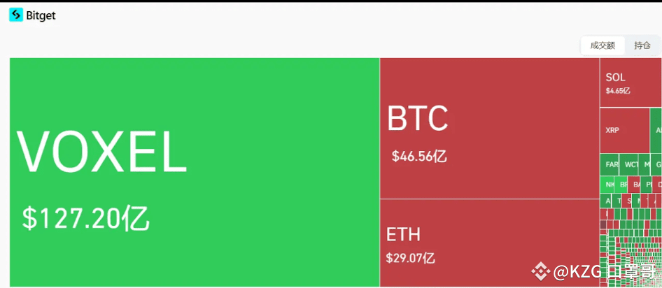 Bitget VOXEL事件深度解析：系统漏洞、套利风暴与交易所风控困境
4月20日，加密货币交易平台Bitget上演了一场罕见的"数字资产奇观"。VOXEL/USDT合约交易量突破127亿美元，竟然超过了比特币合约近3倍，这一反常现象迅速引发行业震动。
成交额超过 BTC 卧槽。。。这个
异常背后的技术缺陷