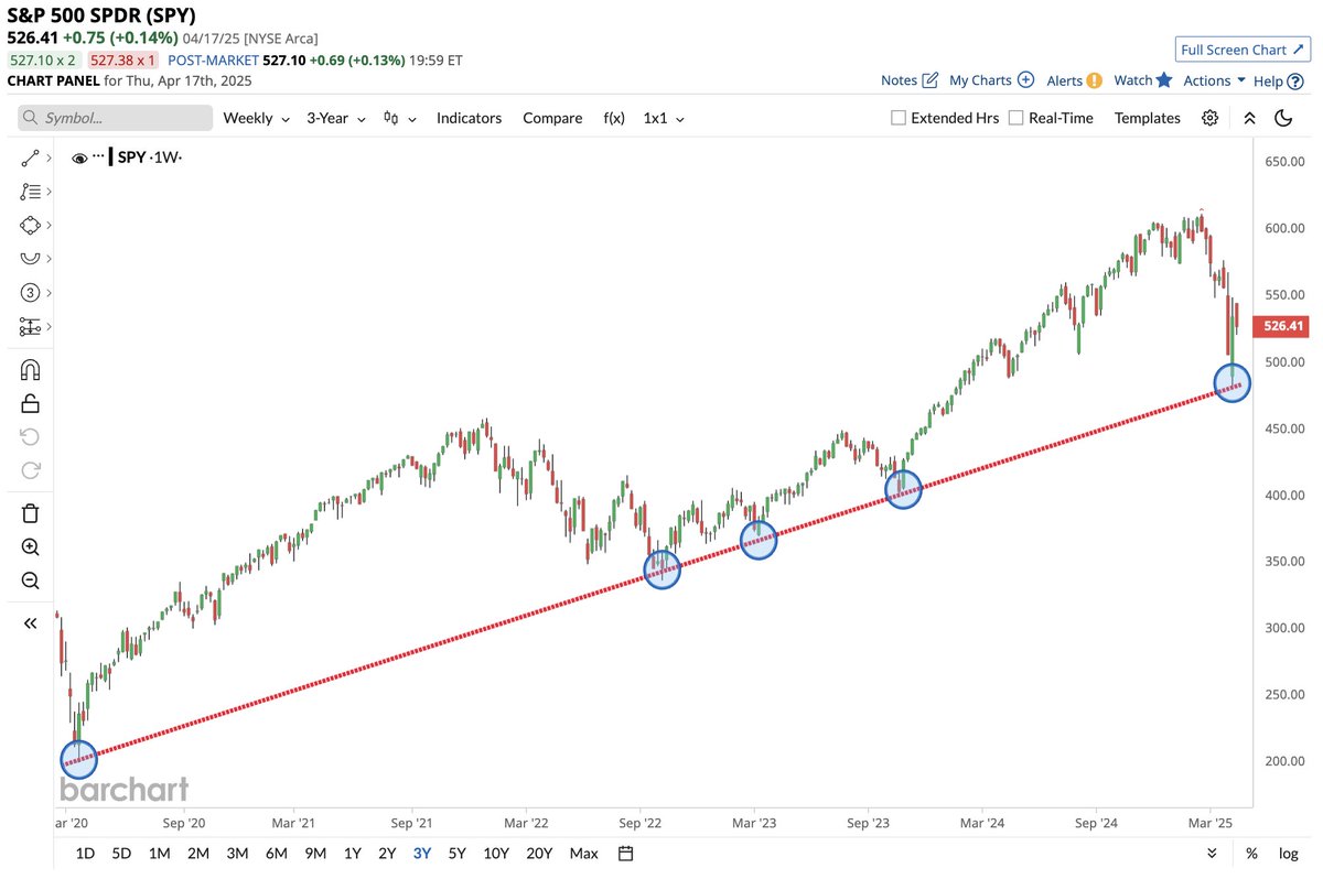 S&amp;P 500 - Will it hold? 😱🫂