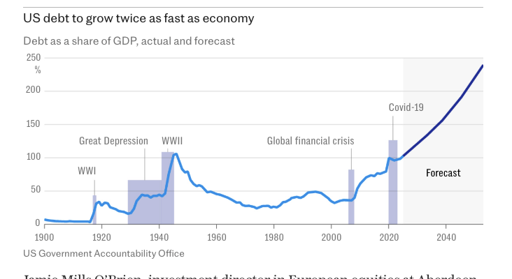 unusual_whales's tweet photo. US debt to grow twice as fast as the economy: https://t.co/aPg8wnKWZH