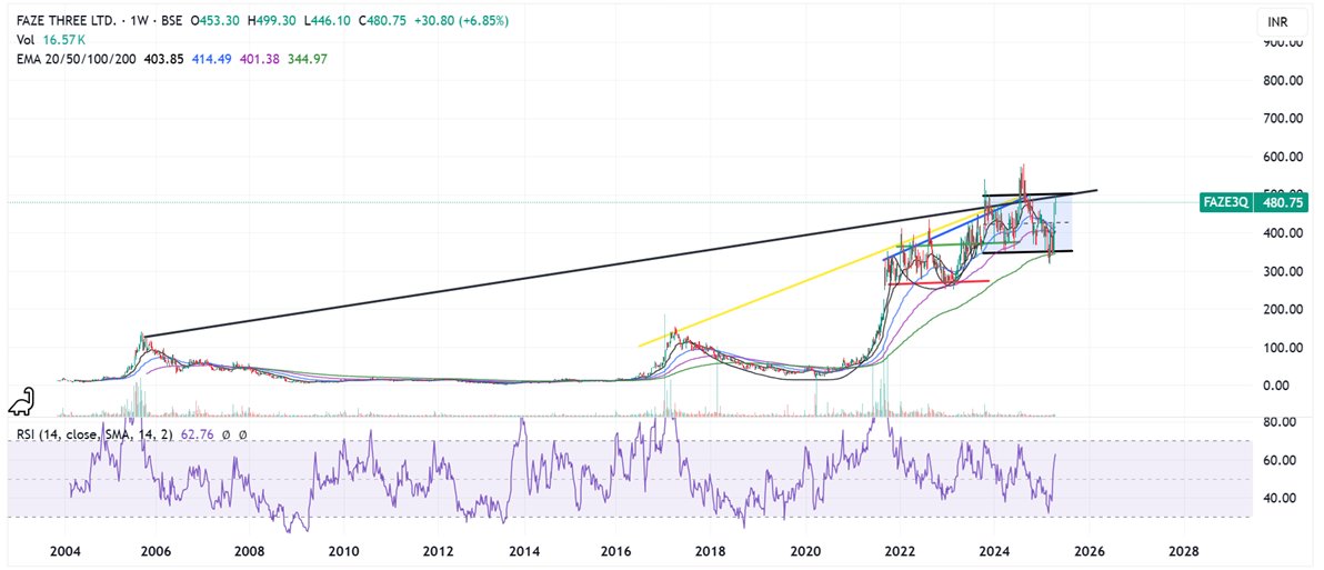 Prabinmen's tweet photo. #Faze Three Ltd CMP 479 #FAZE3Q
Have been watching this closely past few weeks. Have a long tracking history here.
On charts its stuck for the past 2 years in a range of 350 to 500. There have been attempts at the 500 range before which didn't sustain.
Interesting points:
1. Behaving positively during the Trump Tariff news week
2. Possibly do a golden cross over
3. A monthly break out candidate and stock above all moving averages
4. Last few quarters sales and margins have been improving
Now keep an alert at 500 and see if it sustains