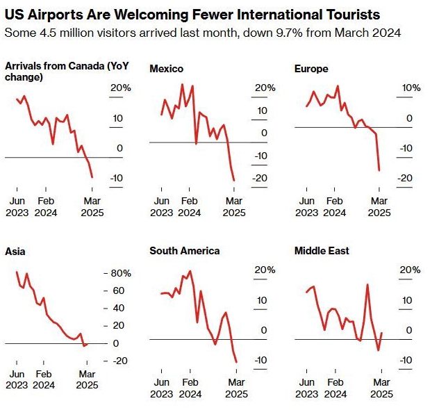NewsWire_US's tweet photo. U.S. faces $90 billion tourism hit as Trump tariffs, deportation push drive away visitors https://t.co/QUJbAaSneS