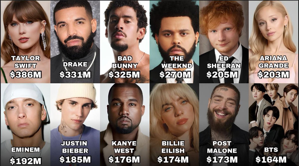 QGdoPOP's tweet photo. 📊 Cantores mais bem pagos de todos os tempos pelo Spotify. https://t.co/Q06O8AjuCh