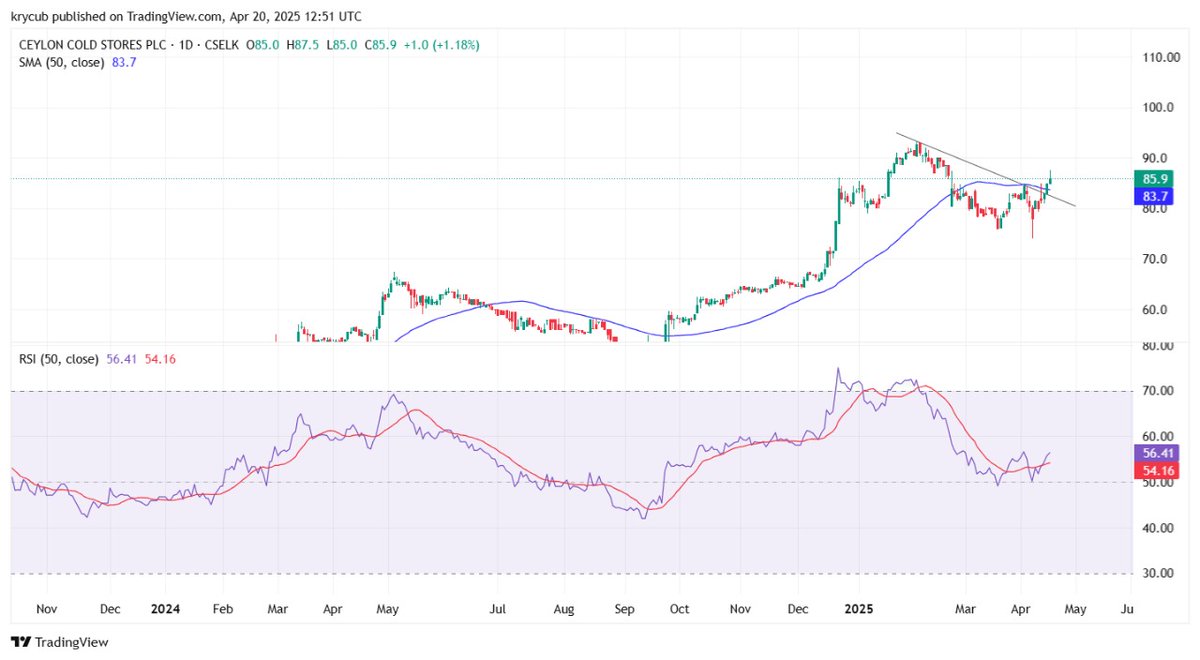 TrustEpic53703's tweet photo. #cse
#colombostocks 
#elephanthouse
#ceyloncoldstores

Trading idea-
Resistance line broken , short term possibilty to reach 94-97 price level . https://t.co/Gib1wnuQwy