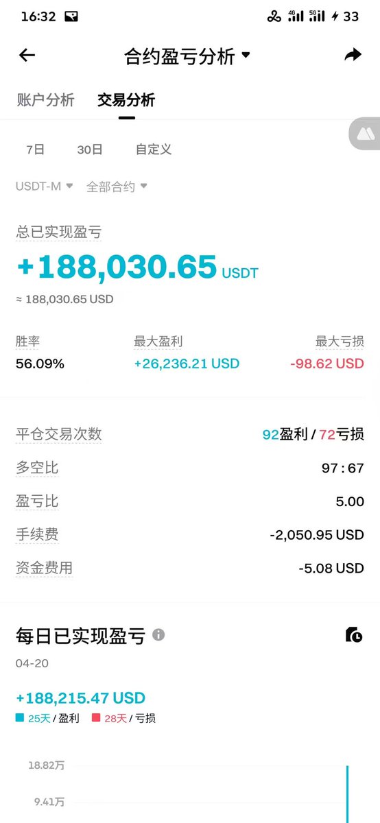 今天下午，Bitget合约做市机器人故障，被撸出了1000亿RMB的量，不过加印 <a href="/xiejiayinBitget/">谢家印</a>  表示，已经启动调查，整理了几个发财老哥，实在羡慕
1⃣老哥Top1：撸了428万U，已提现

2⃣老哥Top2：撸了230万U，提现90万U
x.com/CryptoSTC666/s…
3⃣老哥3：100u撸了19万u
#Bitget