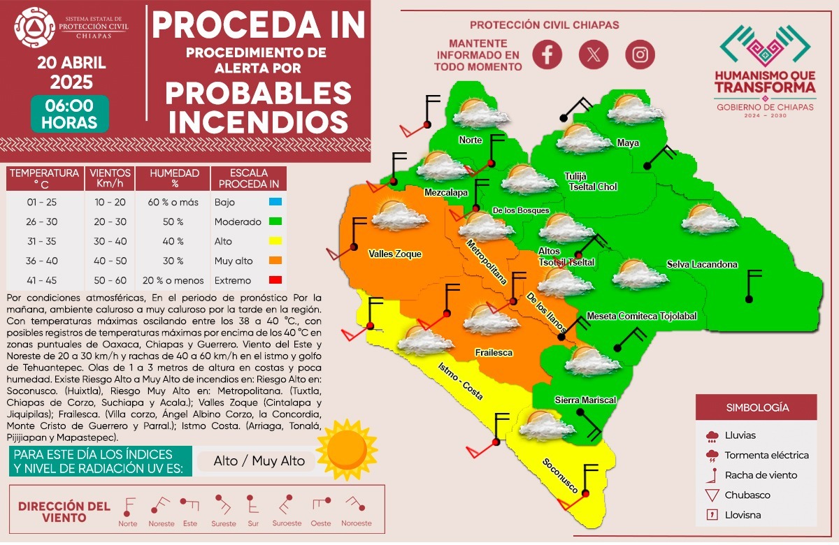 pcivilchiapas's tweet photo. #ProcedaIN || Se mantiene el Procedimiento Estatal de Alerta por Probables Incendios con niveles altos y muy altos en las regiones: Valles Zoque, Metropolitana, De los Llanos, Frailesca, Istmo-Costa y Soconusco.
Asimismo, se reportan niveles moderados en las regiones: Norte, Mezcalapa, De los Bosques, Maya, Tulijá Tseltal Chol, Altos Tsotsil Tseltal, Sierra Mariscal, Selva Lacandona y Meseta Comiteca Tojolabal.
Atento a los avisos oficiales en medios de comunicación.
¡Reporte #Emergencias al 911!