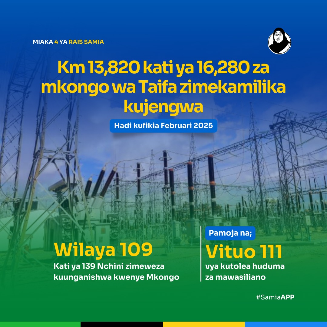 Serikali imeendelea kutekeleza mradi wa ujenzi wa Mkongo wa Taifa wa Mawasiliano ambapo hadi kufikia Februari, 2025 kilomita 13,820 kati ya  16,280 zimejengwa na kuunganisha wilaya 109 kati ya 139 pamoja na vituo 111 vya kutolea huduma za Mawasiliano.