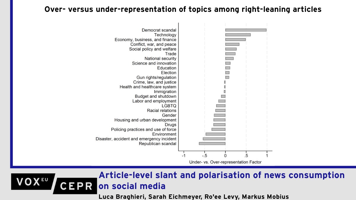 VoxEU (@voxeu) on Twitter photo Article-level slant and #polarisation of news consumption on social media
Luca Braghieri <a href="/Unibocconi/">Università Bocconi</a>, Sarah Eichmeyer <a href="/Unibocconi/">Università Bocconi</a>, <a href="/RoeeLevyZ/">Ro'ee Levy</a>, Markus Mobius <a href="/Microsoft/">Microsoft</a>
ow.ly/2A2e50VCbnh Article-level slant and #polarisation of news consumption on social media
Luca Braghieri <a href="/Unibocconi/">Università Bocconi</a>, Sarah Eichmeyer <a href="/Unibocconi/">Università Bocconi</a>, <a href="/RoeeLevyZ/">Ro'ee Levy</a>, Markus Mobius <a href="/Microsoft/">Microsoft</a>
ow.ly/2A2e50VCbnh