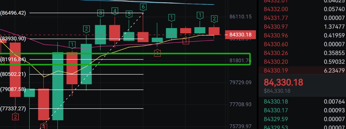 🩵 #BTC 今明两天过不去85500周线.就去82000附近等吧