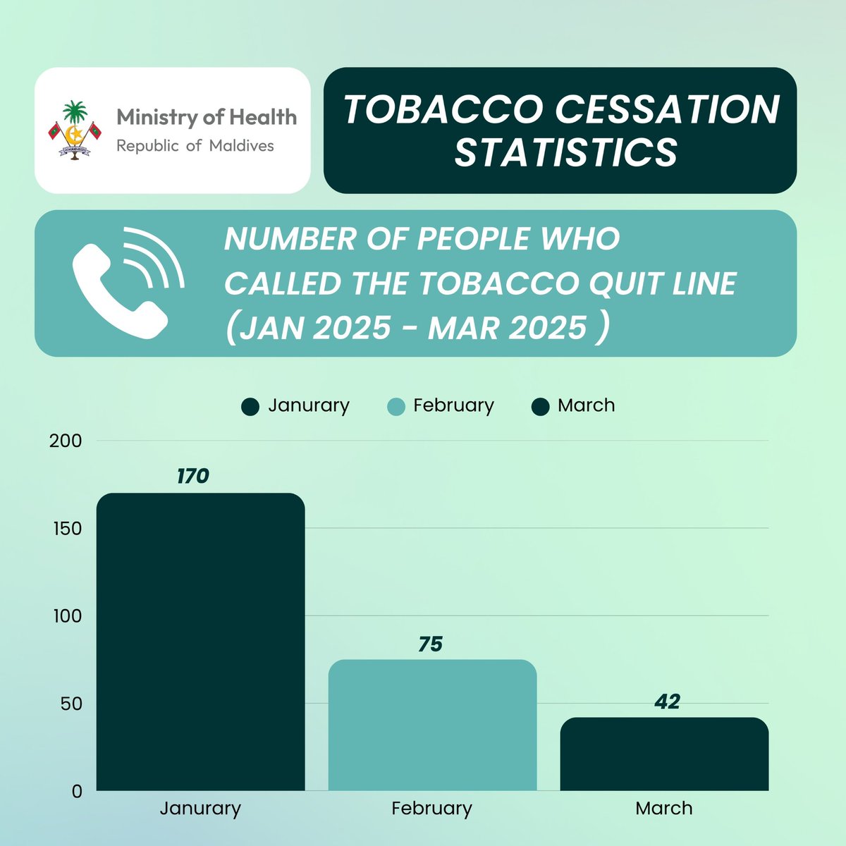 MoHmv's tweet photo. 170 calls in January.
75 in February.
42 in March.
#QuitTobacco #SupportToQuit #MaldivesHealth https://t.co/6w8m7BarWK