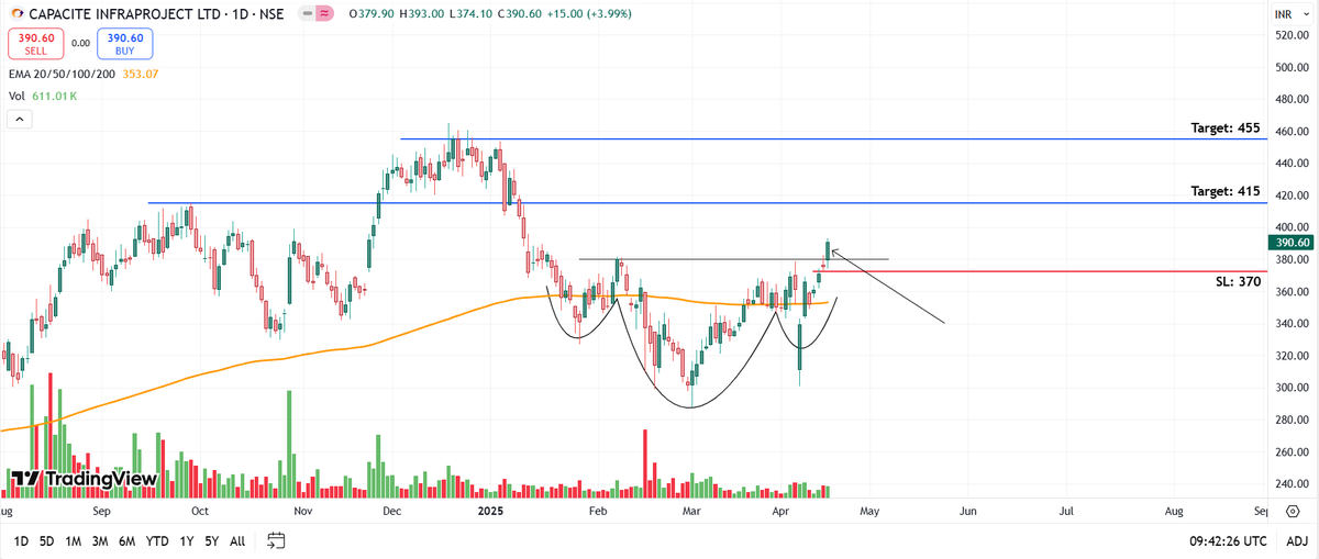 EngineerTradeHQ's tweet photo. Chart -> CAPACITE Daily

Inverse head and shoulder breakout.

CMP: 390
Targets: 415, 455
SL: 370 Daily Close

#Capacite #BREAKOUTSTOCKS #StocksInFocus https://t.co/Fmqt7iZ1wD