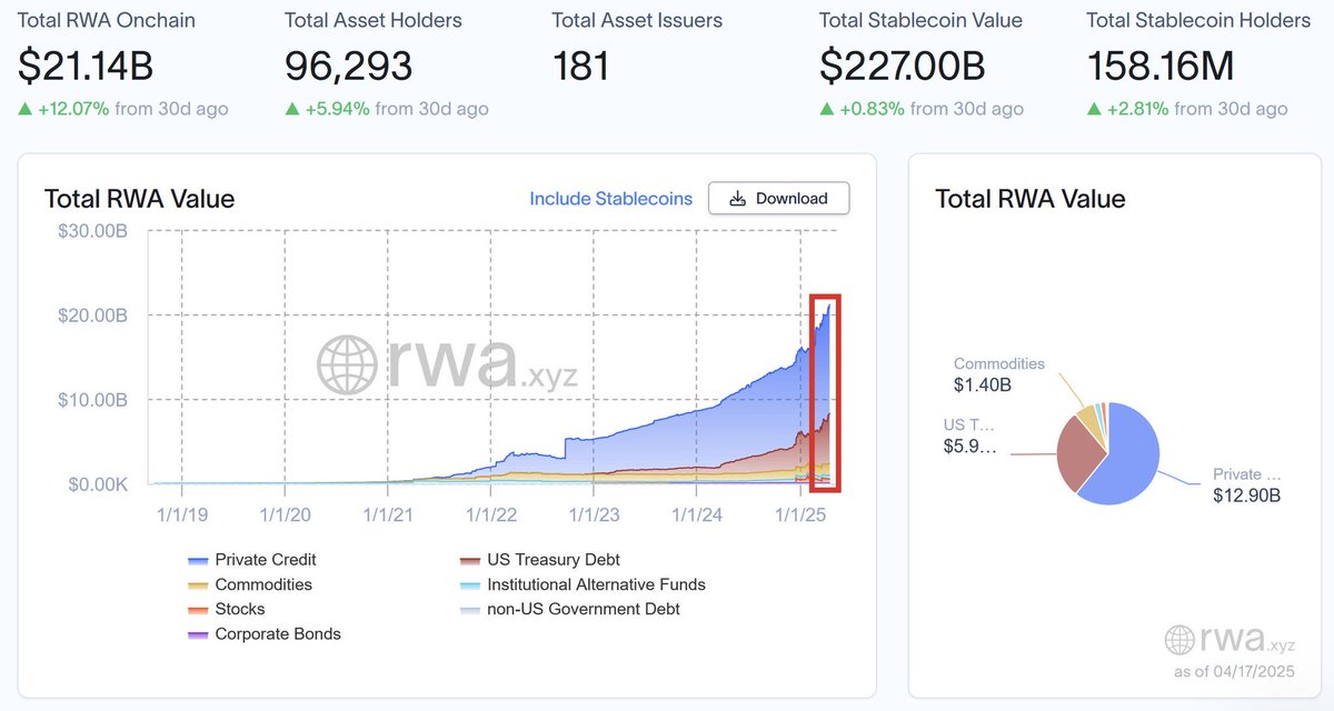 AlexGarciaaX's tweet image. Real-World Asset tokenization is keeps going vertical. Over $21B now on-chain, up 12% in 30 days. It’s a fundamental shift in how we perceive value and liquidity.
Breakdown:
1. Private Credit: $12.9B
2. US Treasuries: $5.9B
3. Commodities: $1.4B
This is mostly driven by:
•…