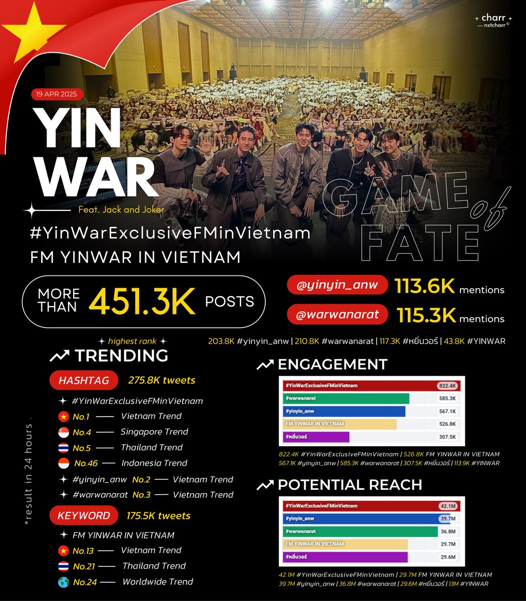 nxtcharr's tweet photo. ⭑.ᐟ สรุปเทรนด์ 𓏳 #YINWAR_FANMEET_TOUR 📈

🏷️ YinWar Fanmeeting in Vietnam 🇻🇳 
🗓️ Date : 19/04/2025 (Result in 24hrs.)

#1 highest rank
More than 451.3K+ posts

❥ 𝙃𝙖𝙨𝙝𝙩𝙖𝙜 — #YinWarExclusiveFMinVietnam

#1 Vietnam 🇻🇳 
#4 Singapore 🇸🇬 
#5 Thailand 🇹🇭
#46 Indonesia 🇮🇩 

Total tweets — 275.8K
Total engagement — 822.4K
Potential reach — 42.1M

❥ 𝙆𝙚𝙮𝙬𝙤𝙧𝙙 — FM YINWAR IN VIETNAM

#13 Vietnam 🇻🇳 
#21 Thailand 🇹🇭 
#24 Worldwide 🌎 

Total tweets — 175.5K
Total engagement — 526.8K
Potential reach — 29.7M

❥ 𝙔𝙞𝙣𝙒𝙖𝙧 𝙀𝙣𝙜𝙖𝙜𝙚𝙢𝙚𝙣𝙩 & 𝙋𝙤𝙩𝙚𝙣𝙩𝙞𝙖𝙡 𝙍𝙚𝙖𝙘𝙝

#yinyin_anw — 203.8K tweets
[ Engagement 567.1K , Potential 39.7M ]
** #2 Vietnam 🇻🇳 **

#warwanarat — 210.8K tweets
[ Engagement 585.3K , Potential 36.8M ]
** #3 Vietnam 🇻🇳 **

#หยิ่นวอร์ — 117.3K tweets
[ Engagement 307.5K , Potential 29.6M ]

#YINWAR — 43.8K tweets
[ Engagement 113.9K , Potential 13M ]

@yinyin_anw — 113.6K mentions
@warwanarat — 115.3K mentions

————

Next Station Taipei 🇹🇼💫