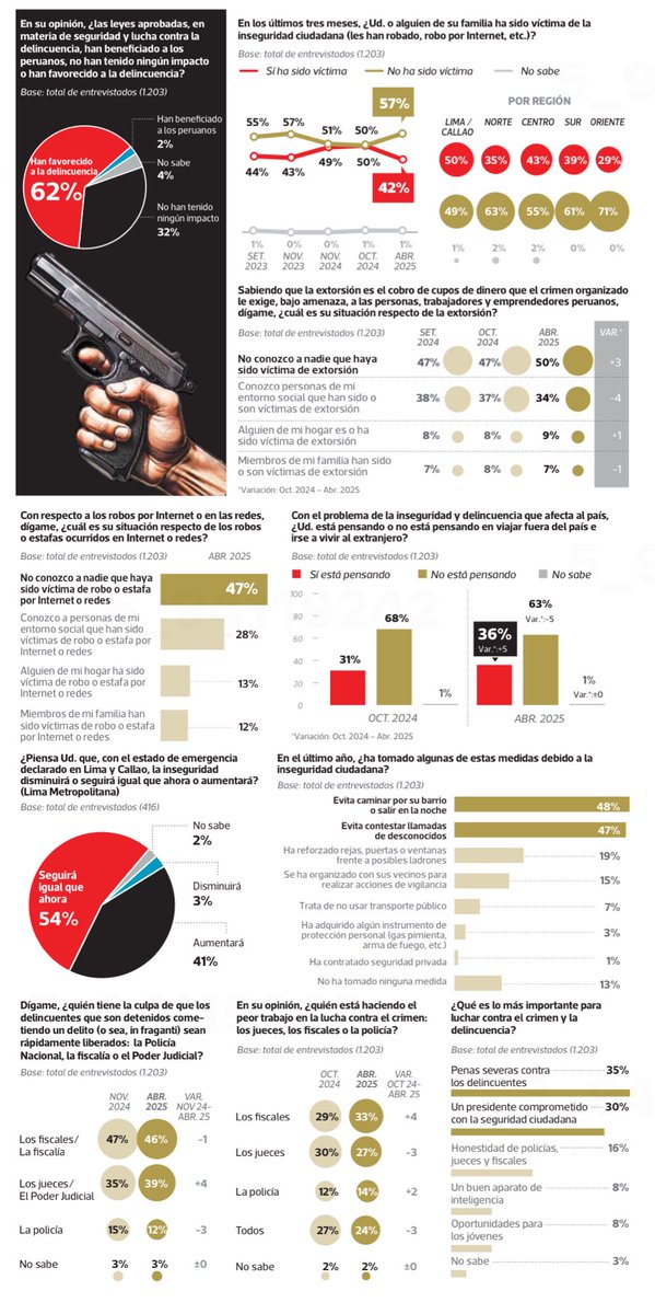 jesusverdeL's tweet photo. #DATUN - El 80% considera que el gobierno no tiene estrategia que garantice la seguridad ciudadana. El 89% no confía en jueces y fiscales. El 86% se siente inseguro en las calles de la ciudad. https://t.co/yvWZrl032C