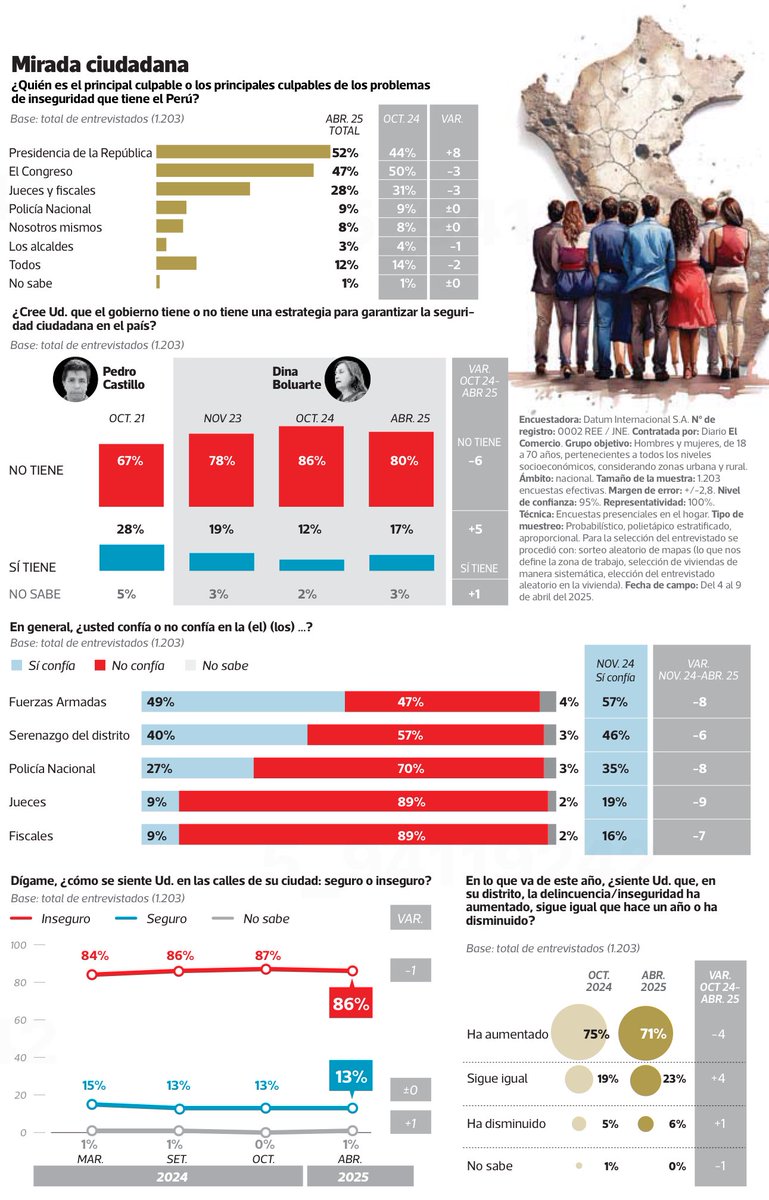 jesusverdeL's tweet photo. #DATUN - El 80% considera que el gobierno no tiene estrategia que garantice la seguridad ciudadana. El 89% no confía en jueces y fiscales. El 86% se siente inseguro en las calles de la ciudad. https://t.co/yvWZrl032C
