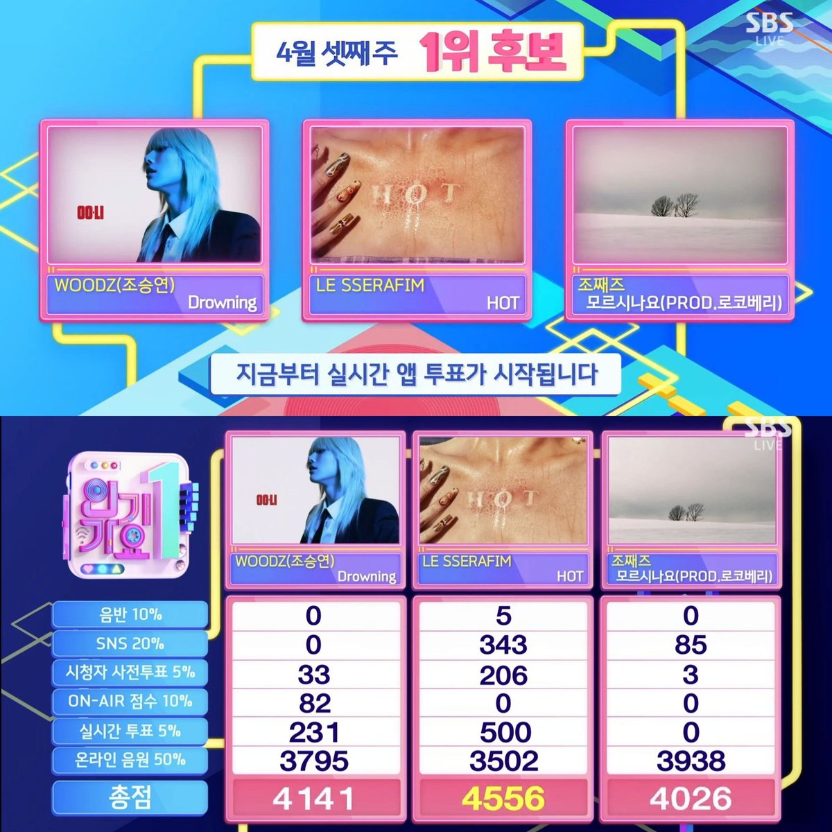 LeSserafimFr's tweet photo. Victoire Le Sserafim

LE SSERAFIM a remporté la première place du SBS INKIGAYO de cette semaine avec HOT (3ème victoire de HOT et 34èmes de Le Sserafim)

#LE_SSERAFIM #르세라핌

#HOT3rdWin 
#LE_SSERAFIM34thWin 
#LESSERAFIM34thWin https://t.co/zeqEySMwct