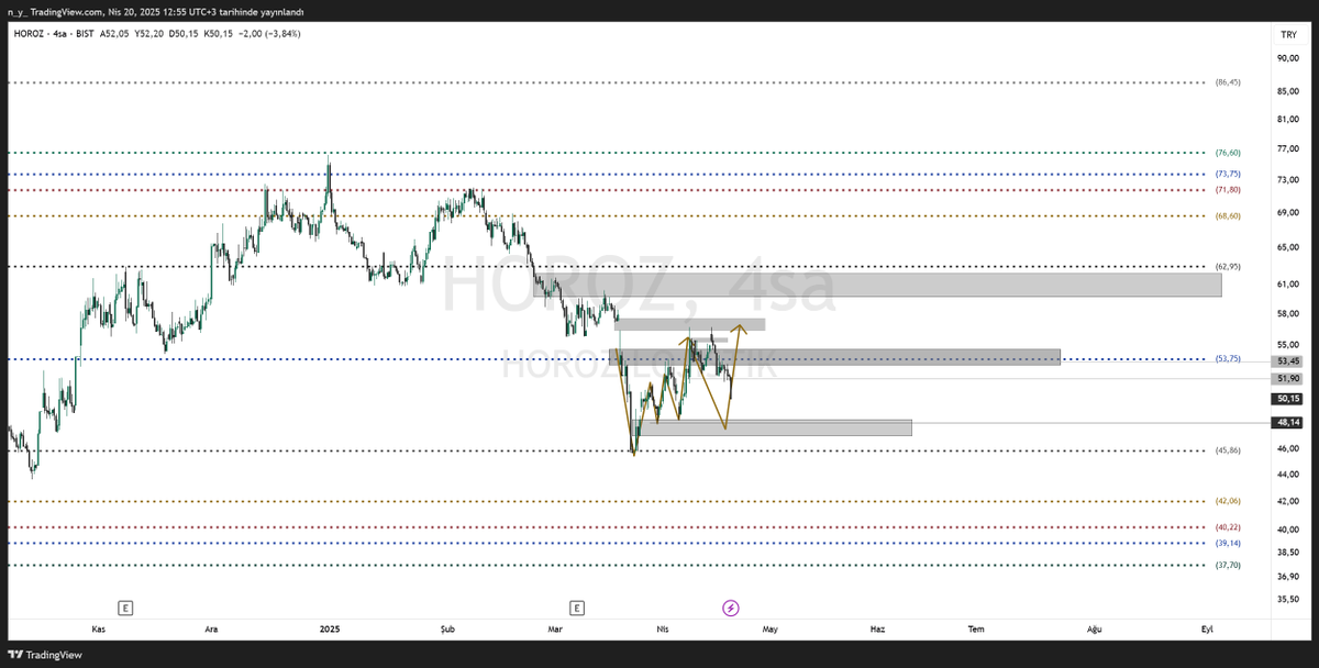 nesrinnis's tweet photo. #horoz #horozlojistik  ^#bencizmistim ^ 
Setup devam.Dip kovalıyoruz,sakince bekliyoruz🧐
.
.
.
.
#borsa #borsaistanbul #bist #bist100 #bist30 #endeks #hisse #yatırım #tavan #like #temettü #usdt #altın #xu100  #priceaction #teknikanaliz https://t.co/yR5nEpsEKD