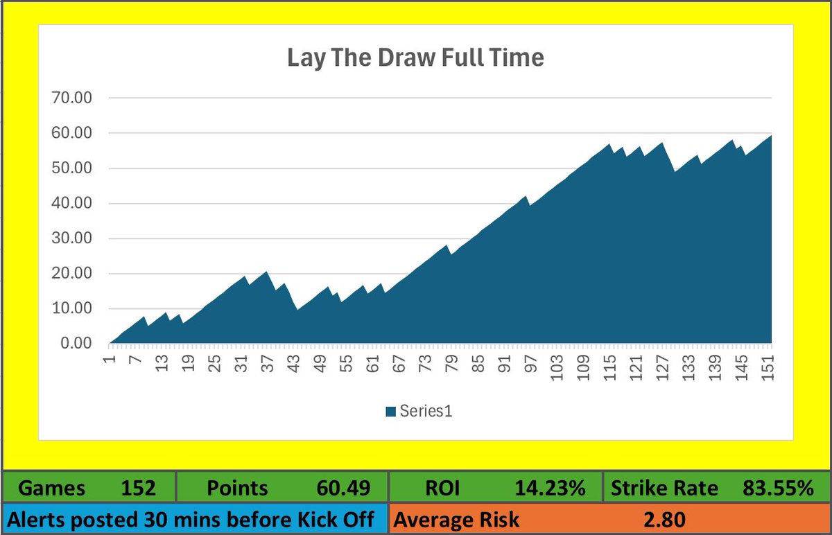 KeepitGreen__'s tweet photo. If you have an interest in Laying the Draw in Football matches you may want to join my Telegram Channel.

LTD Alert is posted 30 mins before kick off with a max risk of 3 with the overall risk average of 2.8

You can use this link for a FREE trial

https://t.co/p1PHIDOomz https://t.co/dle8RaVO9v